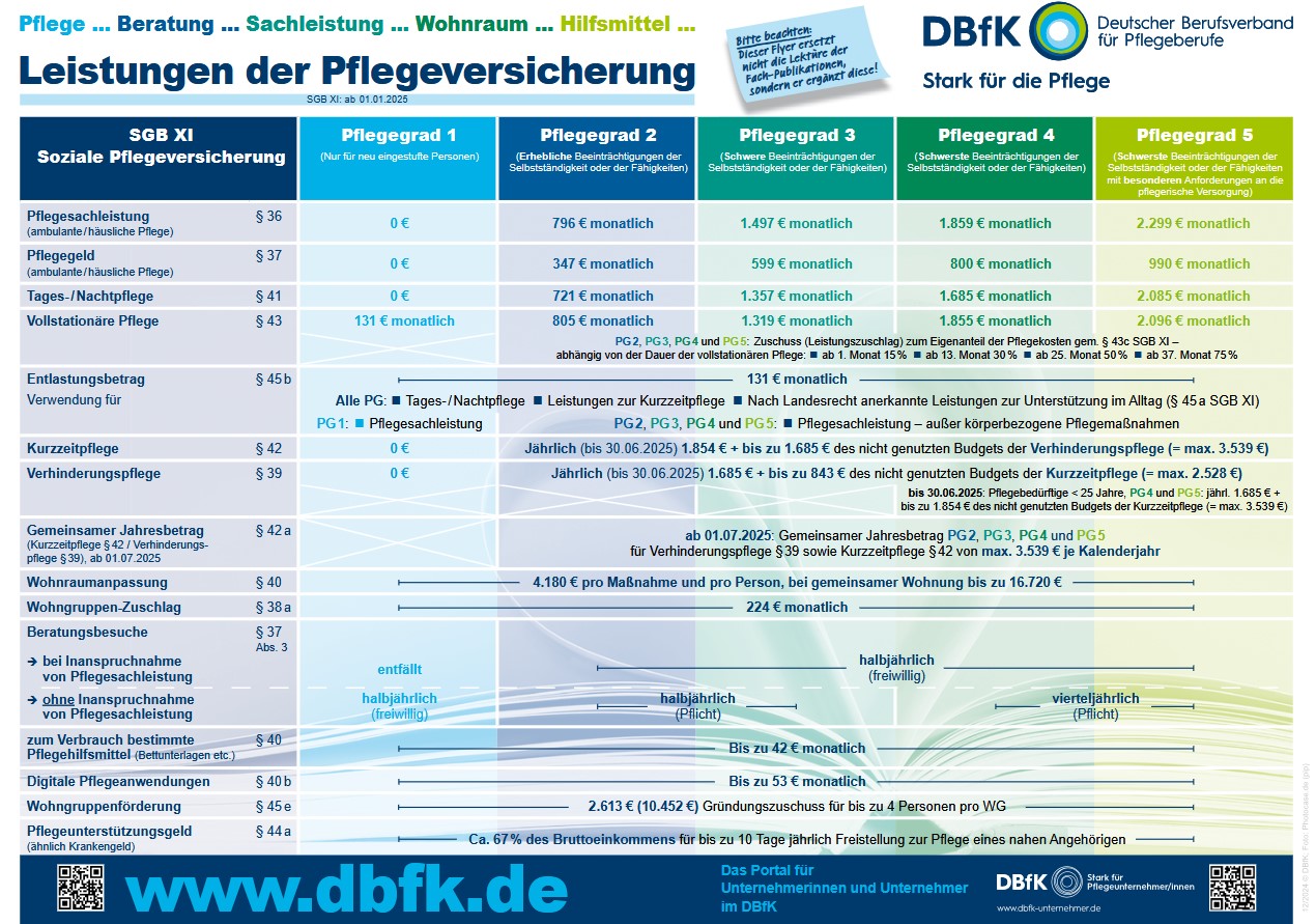Tabelle über die Leistungen der Pflegeversicherung 2025